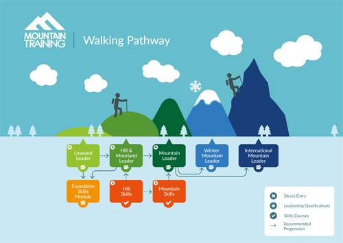 Walking Pathway Infographic Walking Pathway Infographic