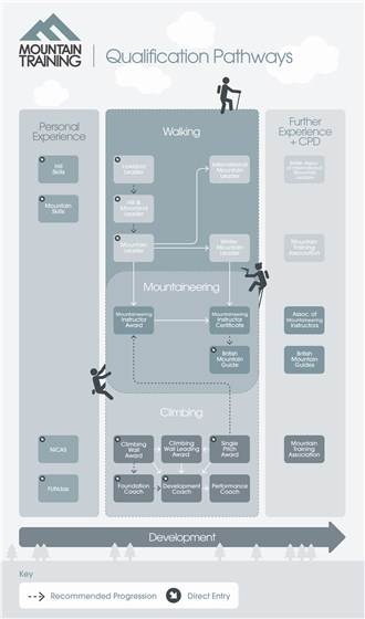 Mountain Training Qualifications Pathway Mountain Training Qualifications Pathway