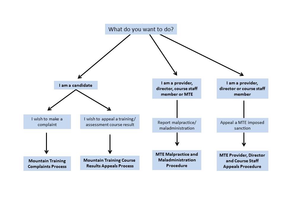 MTE Processes and procedures 2 MTE Processes and procedures 2